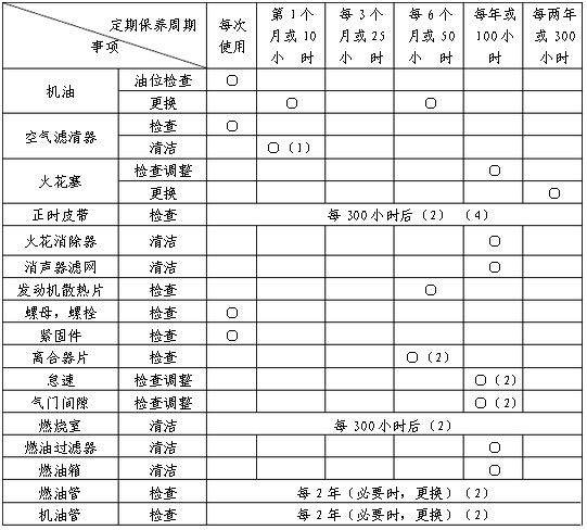 內(nèi)燃鋼軌鉆孔機(jī)發(fā)動機(jī)保養(yǎng)日程表